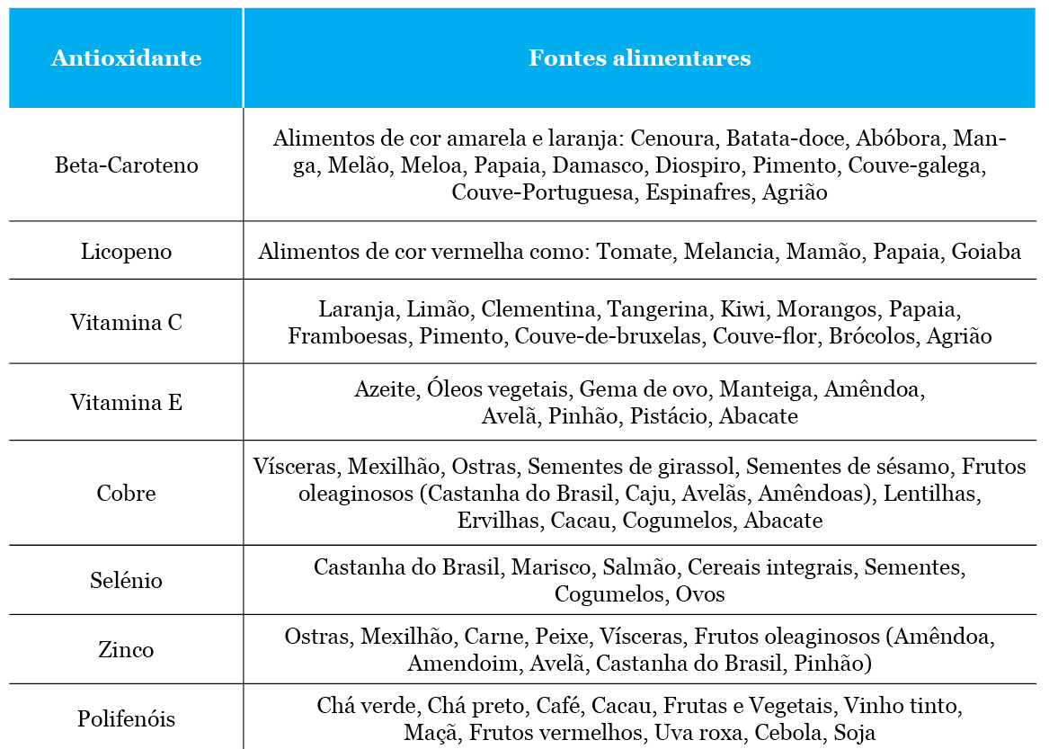 antioxidantes | Auchan&Eu