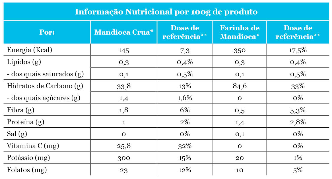 valores MYLK mandioca 150 | Auchan&Eu